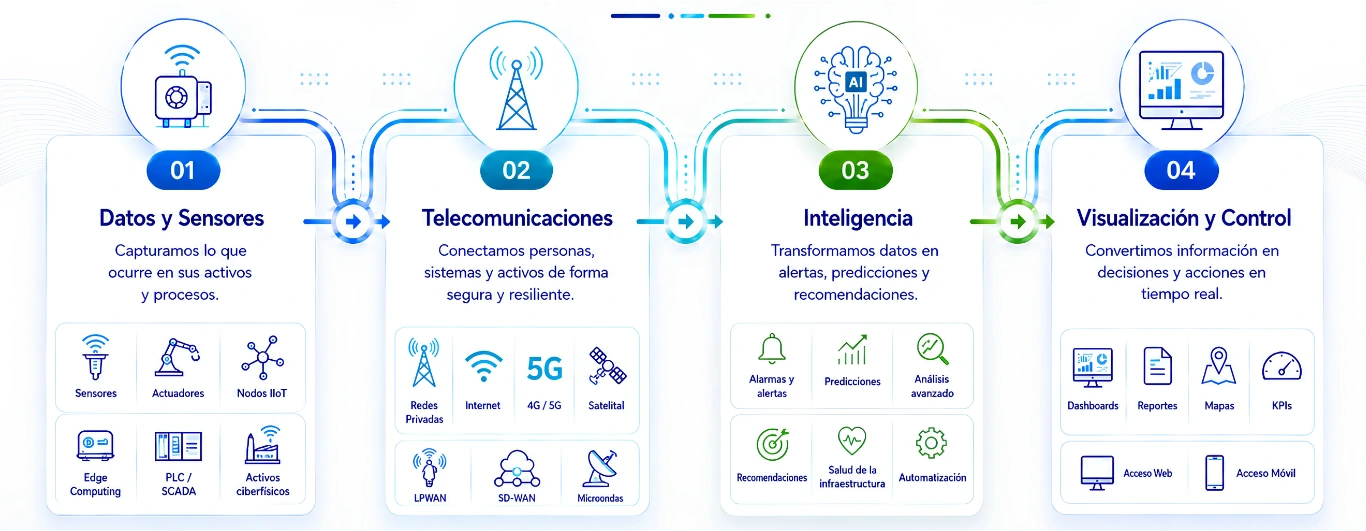 Ecosistema Komunícate: cuatro etapas encadenadas — 01 datos y sensores, 02 telecomunicaciones, 03 inteligencia y 04 visualización y control